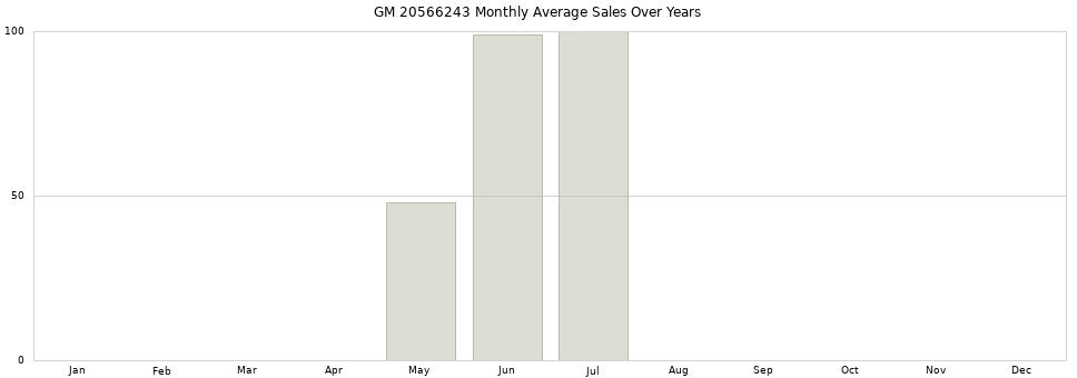 GM 20566243 monthly average sales over years from 2014 to 2020.
