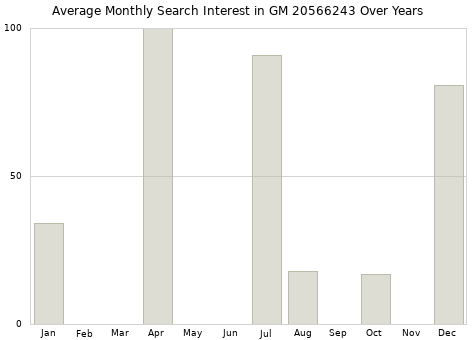 Monthly average search interest in GM 20566243 part over years from 2013 to 2020.