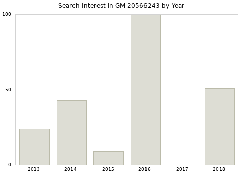 Annual search interest in GM 20566243 part.