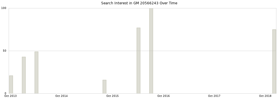 Search interest in GM 20566243 part aggregated by months over time.