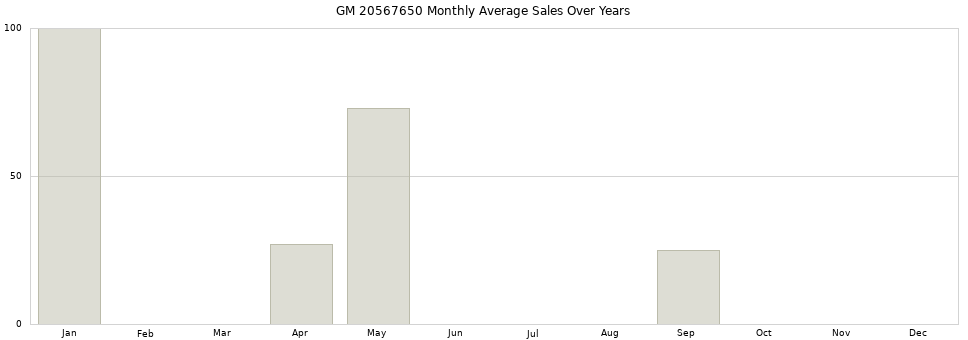 GM 20567650 monthly average sales over years from 2014 to 2020.