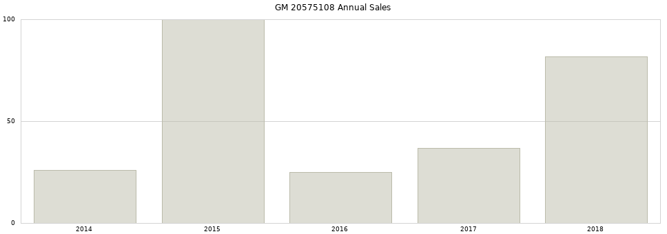 GM 20575108 part annual sales from 2014 to 2020.