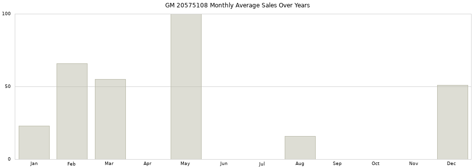 GM 20575108 monthly average sales over years from 2014 to 2020.