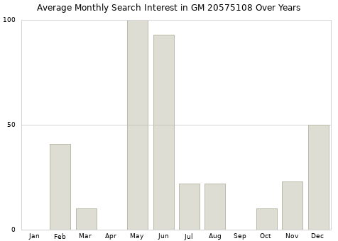 Monthly average search interest in GM 20575108 part over years from 2013 to 2020.