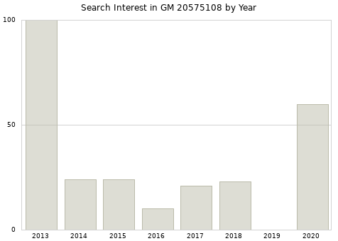 Annual search interest in GM 20575108 part.