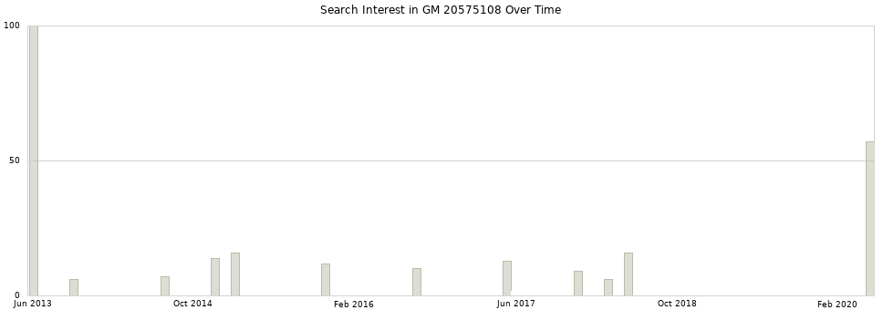 Search interest in GM 20575108 part aggregated by months over time.