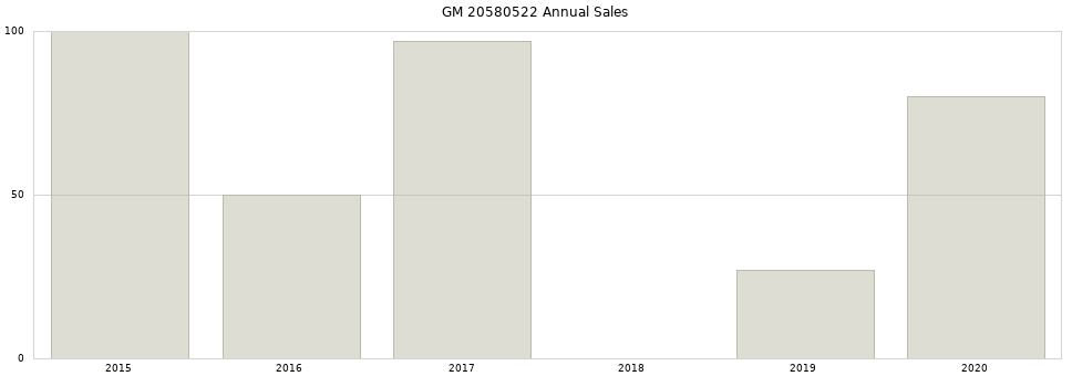 GM 20580522 part annual sales from 2014 to 2020.