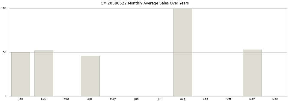 GM 20580522 monthly average sales over years from 2014 to 2020.