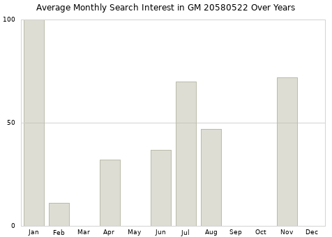 Monthly average search interest in GM 20580522 part over years from 2013 to 2020.