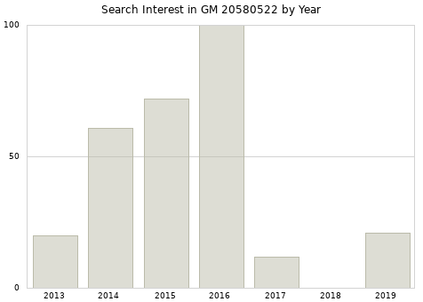 Annual search interest in GM 20580522 part.