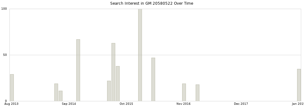 Search interest in GM 20580522 part aggregated by months over time.