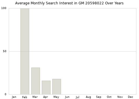 Monthly average search interest in GM 20598022 part over years from 2013 to 2020.