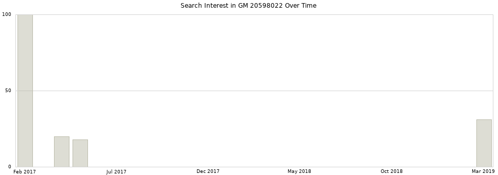 Search interest in GM 20598022 part aggregated by months over time.