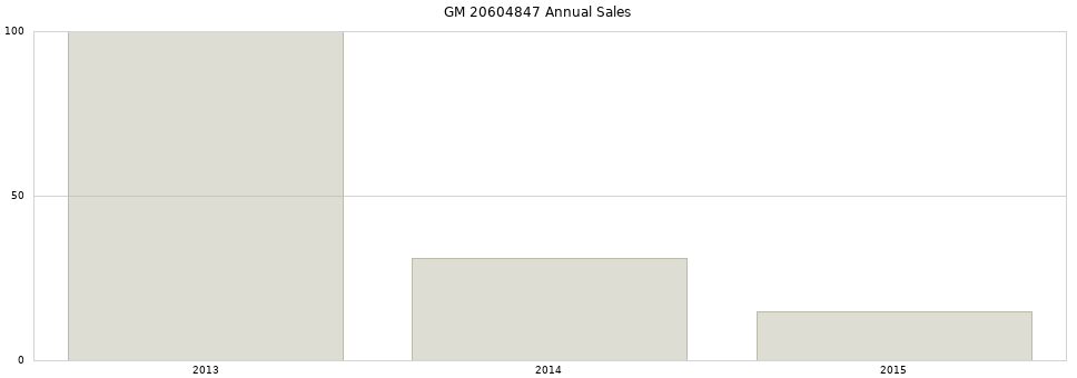 GM 20604847 part annual sales from 2014 to 2020.