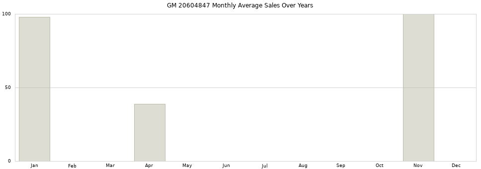 GM 20604847 monthly average sales over years from 2014 to 2020.