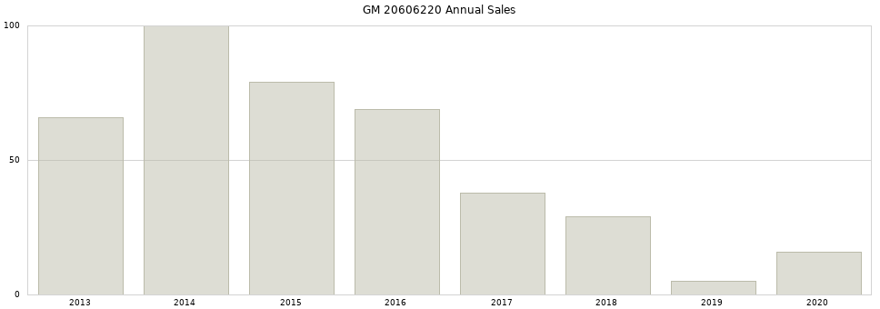 GM 20606220 part annual sales from 2014 to 2020.