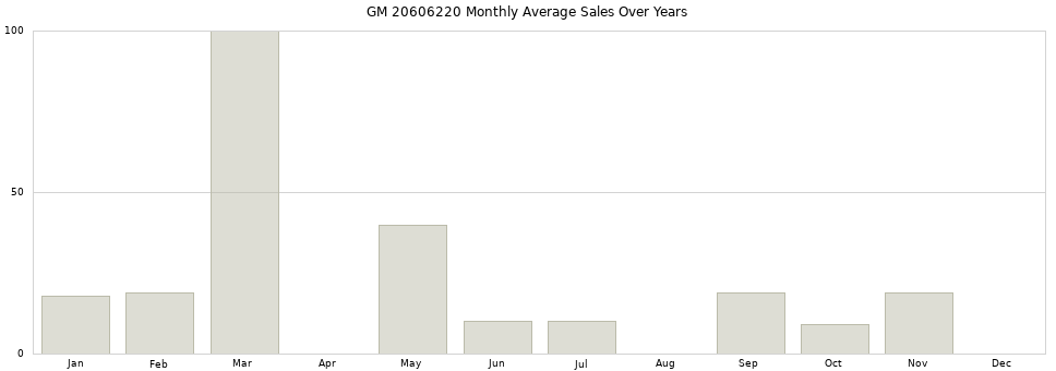 GM 20606220 monthly average sales over years from 2014 to 2020.