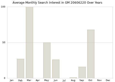 Monthly average search interest in GM 20606220 part over years from 2013 to 2020.