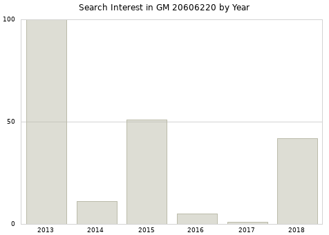 Annual search interest in GM 20606220 part.