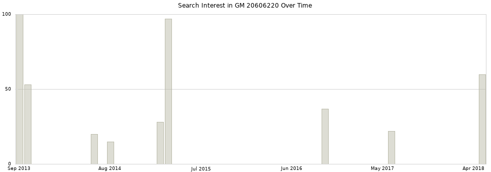 Search interest in GM 20606220 part aggregated by months over time.
