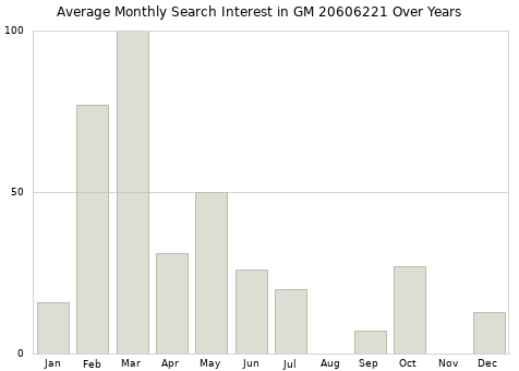 Monthly average search interest in GM 20606221 part over years from 2013 to 2020.