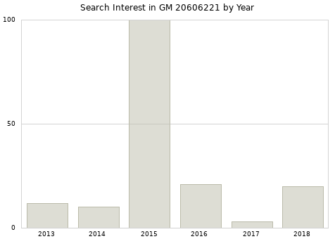 Annual search interest in GM 20606221 part.