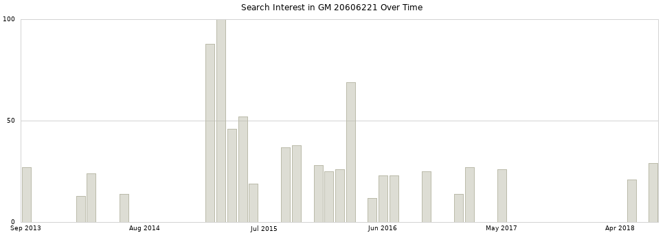 Search interest in GM 20606221 part aggregated by months over time.