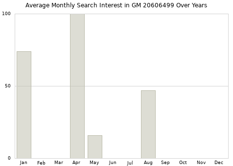 Monthly average search interest in GM 20606499 part over years from 2013 to 2020.