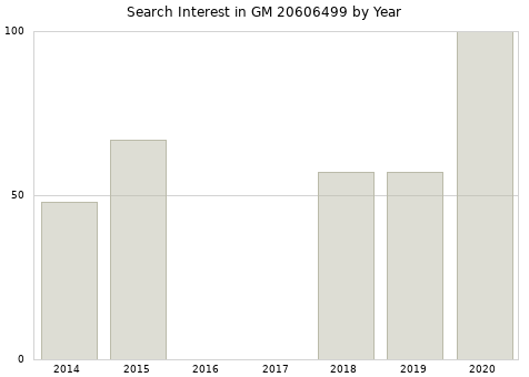 Annual search interest in GM 20606499 part.
