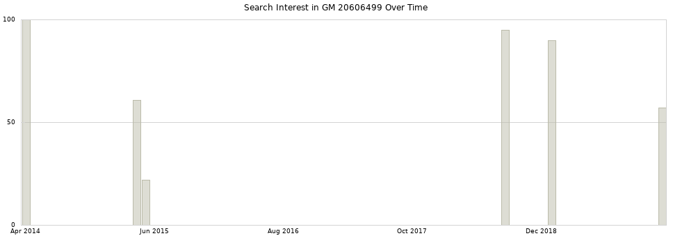 Search interest in GM 20606499 part aggregated by months over time.