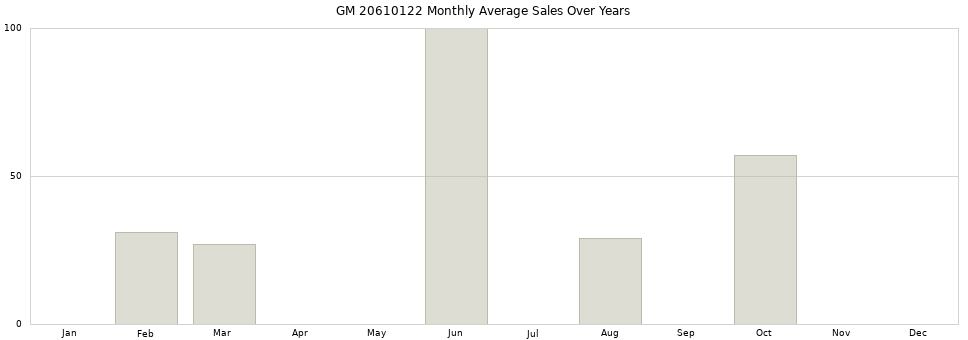 GM 20610122 monthly average sales over years from 2014 to 2020.
