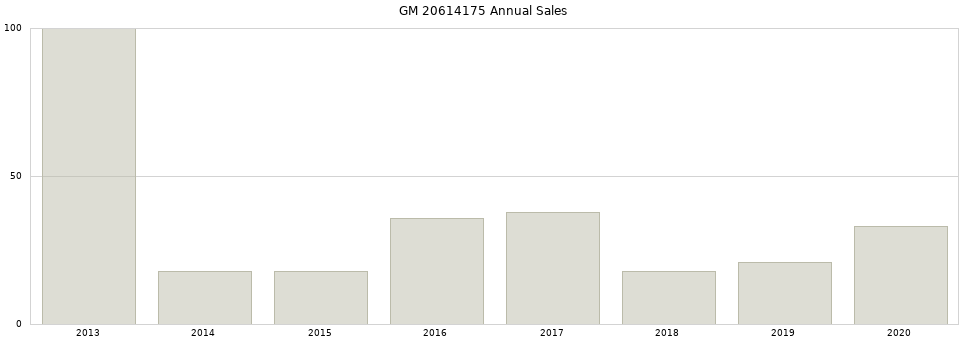 GM 20614175 part annual sales from 2014 to 2020.