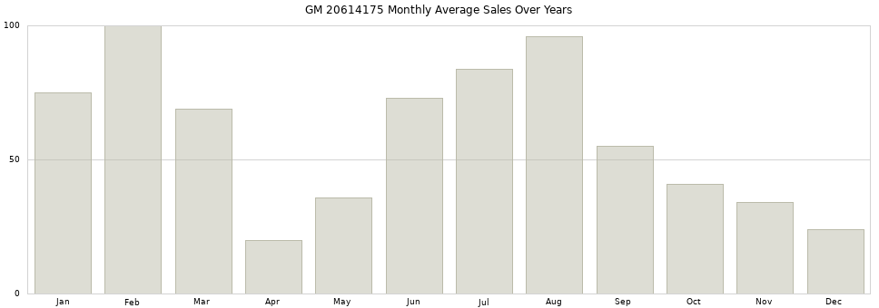 GM 20614175 monthly average sales over years from 2014 to 2020.