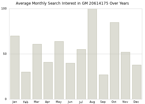Monthly average search interest in GM 20614175 part over years from 2013 to 2020.