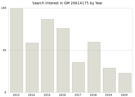 Annual search interest in GM 20614175 part.