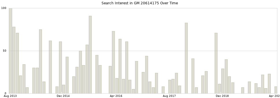 Search interest in GM 20614175 part aggregated by months over time.