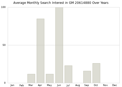 Monthly average search interest in GM 20614880 part over years from 2013 to 2020.