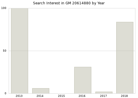 Annual search interest in GM 20614880 part.