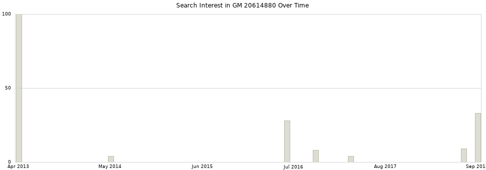 Search interest in GM 20614880 part aggregated by months over time.