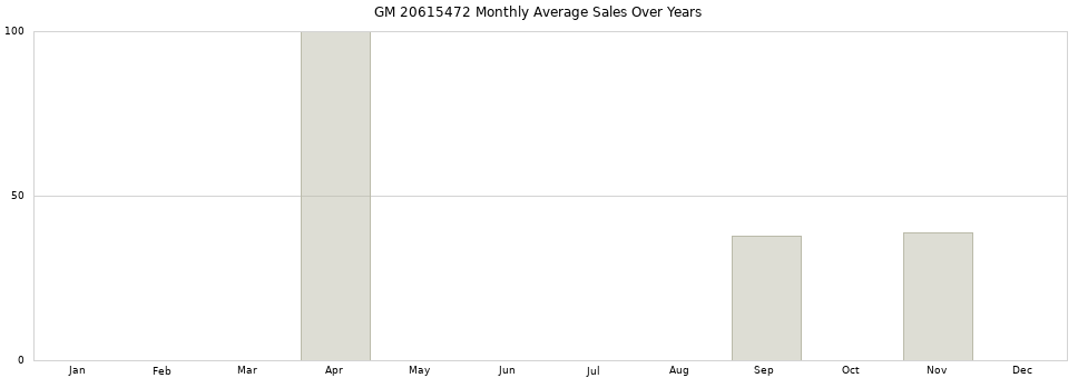 GM 20615472 monthly average sales over years from 2014 to 2020.