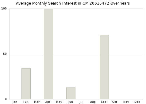 Monthly average search interest in GM 20615472 part over years from 2013 to 2020.