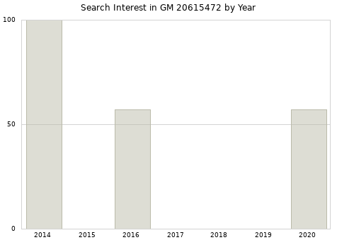 Annual search interest in GM 20615472 part.