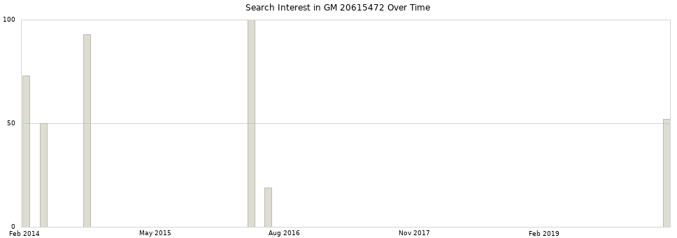 Search interest in GM 20615472 part aggregated by months over time.