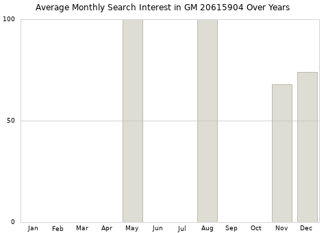 Monthly average search interest in GM 20615904 part over years from 2013 to 2020.
