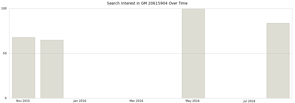 Search interest in GM 20615904 part aggregated by months over time.