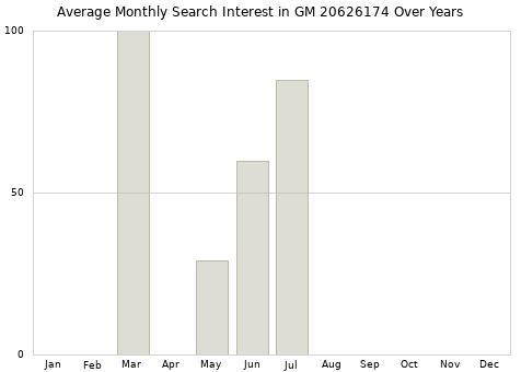 Monthly average search interest in GM 20626174 part over years from 2013 to 2020.