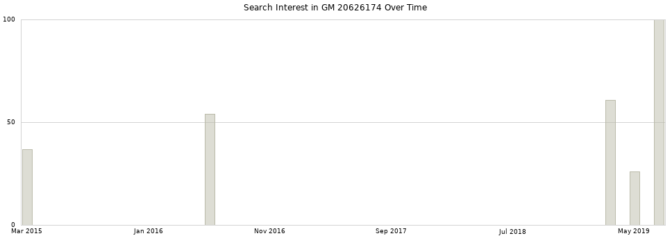 Search interest in GM 20626174 part aggregated by months over time.