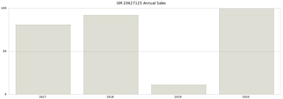 GM 20627125 part annual sales from 2014 to 2020.