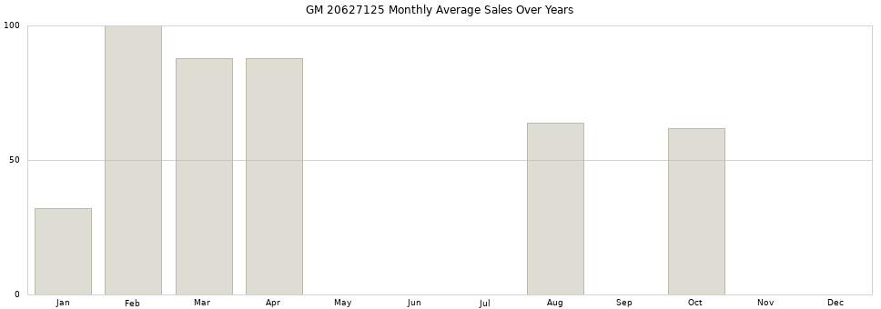 GM 20627125 monthly average sales over years from 2014 to 2020.