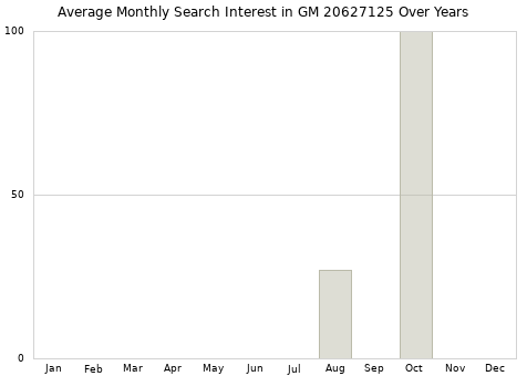 Monthly average search interest in GM 20627125 part over years from 2013 to 2020.